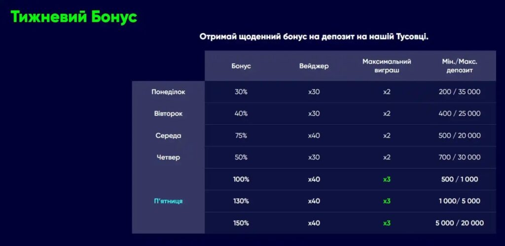 Бонуси з мінімальним депозитом в казино України