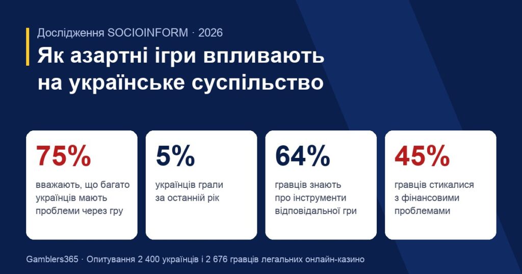 Дослідження SOCIOINFORM: вплив азартних ігор на українське суспільство